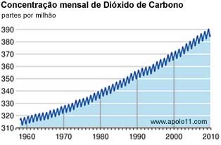 relogio carbonico concentracao mensal